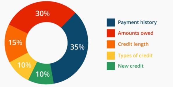 Diagram of what credit is made up from